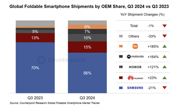 七贏娛樂：华为折叠屏手机全球第二！小米猛增85％还是第五