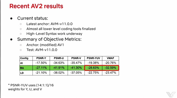 賭馬：AV2视频编码年底出炉：码率比AV1骤降30％ 画质不变