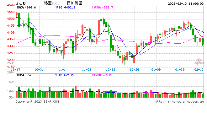 光大期货【鸡蛋】：终端需求弱势 主力合约高位回调