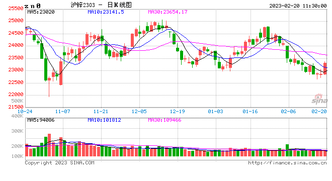 午评：国内期货主力合约涨多跌少，沪锌涨近2%，SC原油、LPG跌超2%
