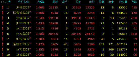 午评：国内期货主力合约涨多跌少，沪锌涨近2%，SC原油、LPG跌超2%