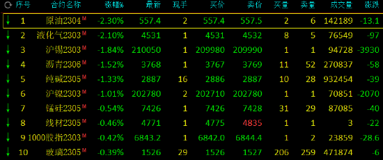 午评：国内期货主力合约涨多跌少，沪锌涨近2%，SC原油、LPG跌超2%