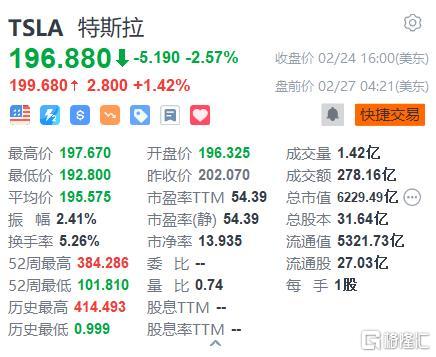 特斯拉盘前涨1.42% Model Y周产量达4000辆