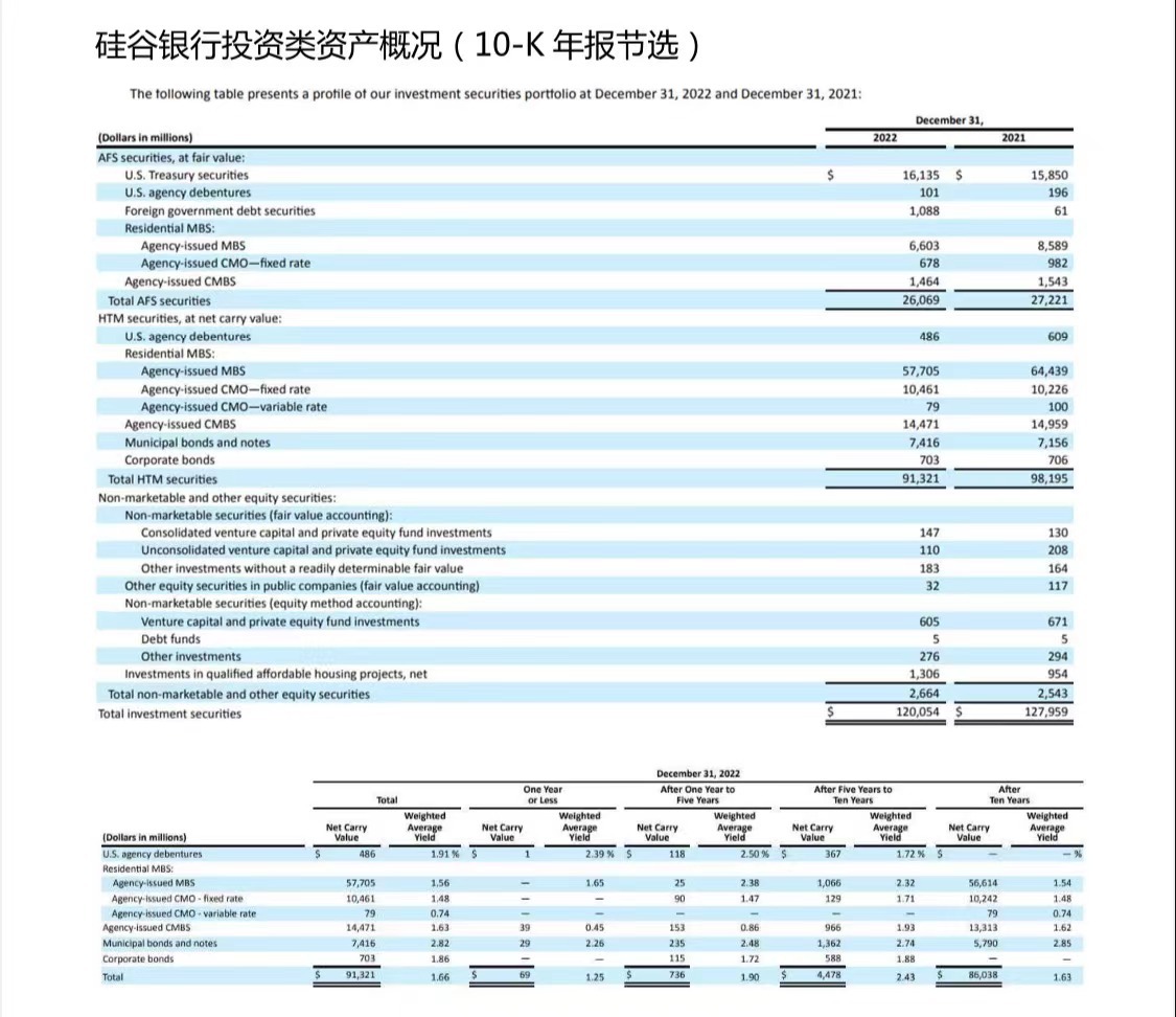 硅谷银行破产启示录：产品期限错配、大量配置MBS，强势加息周期下沦为牺牲品